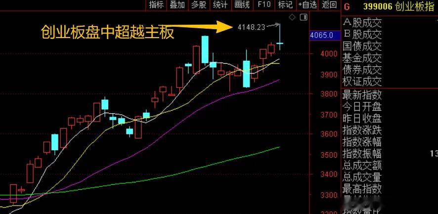 价值投资日志 今天创业板指数盘中反超了上证指数。把很多人吓坏了，怕双创板块短期见