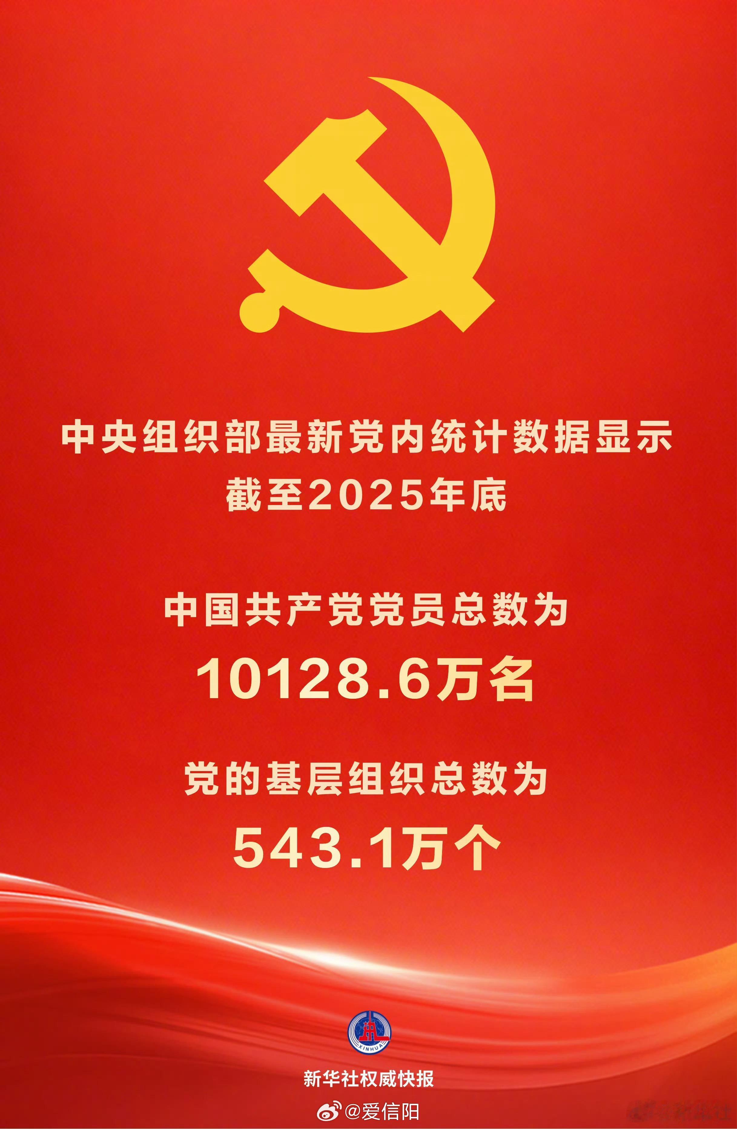【受权发布|中国共产党党内统计公报】 新华社北京6月30日电　中国共产党党内统计