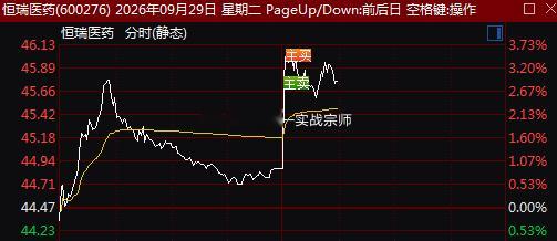 $恒瑞医药 sh600276$ 直线拉升，现涨超3%。消息面上，公司已与诺和诺德