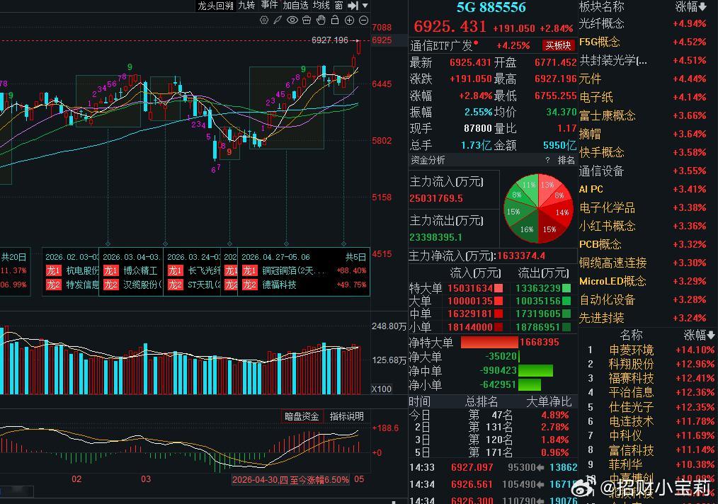 今天的5G板块，吸金163亿，满分涨停的27家，板块核心逻辑在于AI算力需求的爆