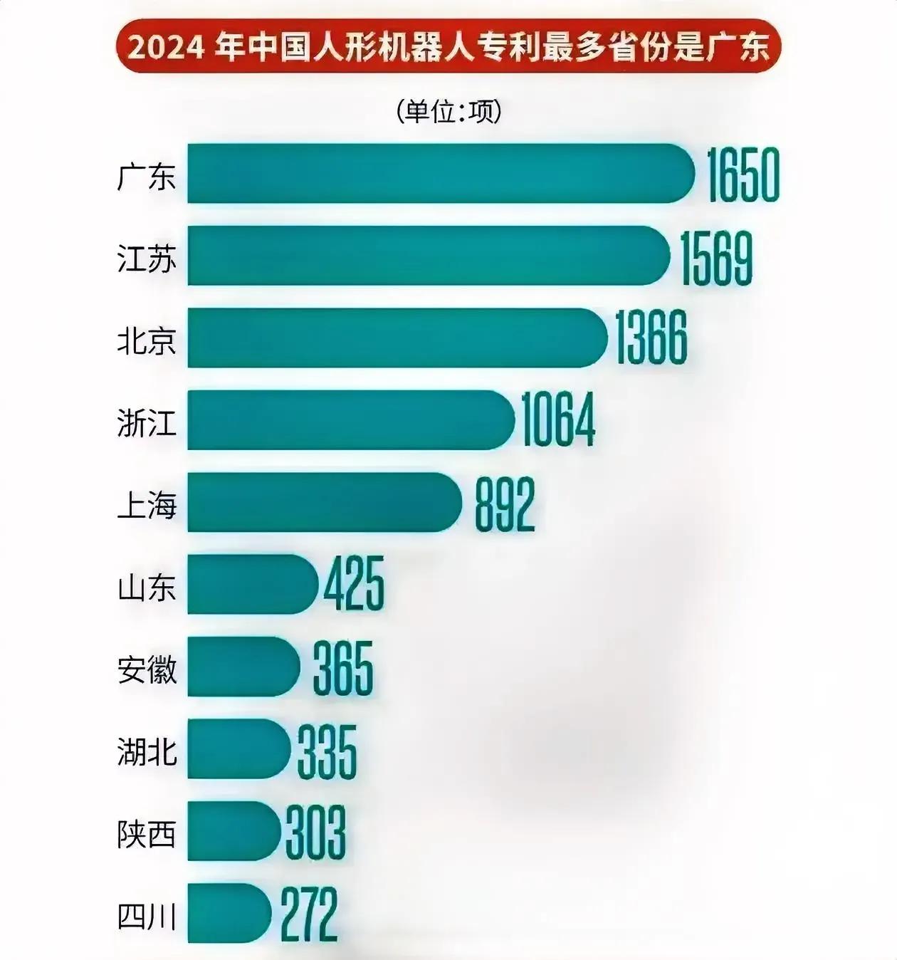 浙江的人形机器人实力被高估了
据媒体新快报报道，2024年国内人形机器人专利数前