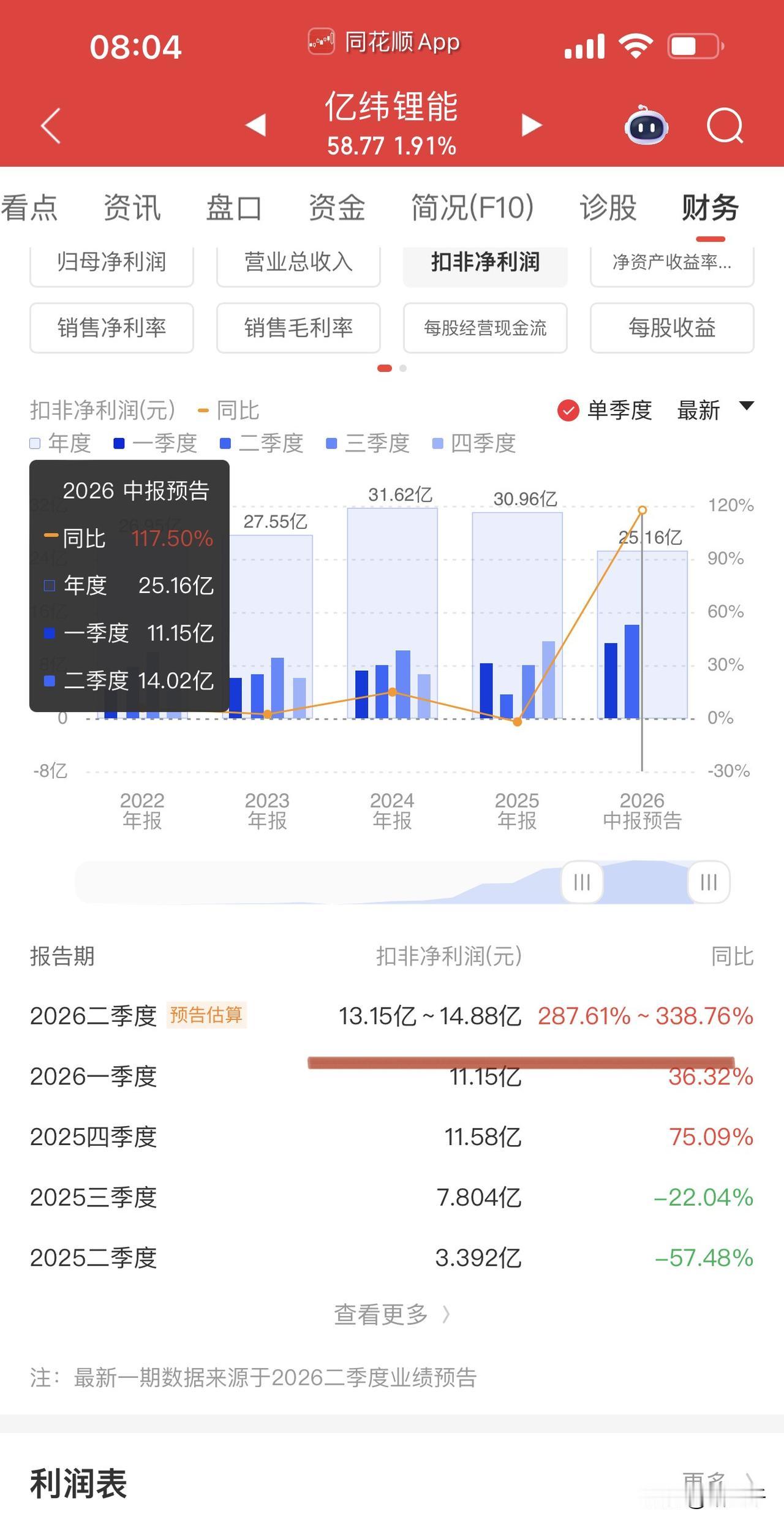 有点意思！
亿纬锂能率先发布半年报预告，
同比和环比均增长，
储能电池出货占比超