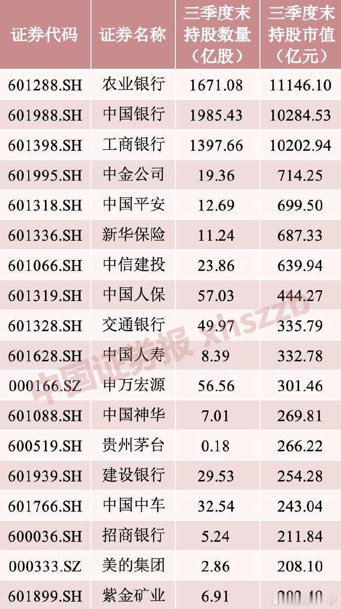 国家队重仓股全是大金融 ​​​