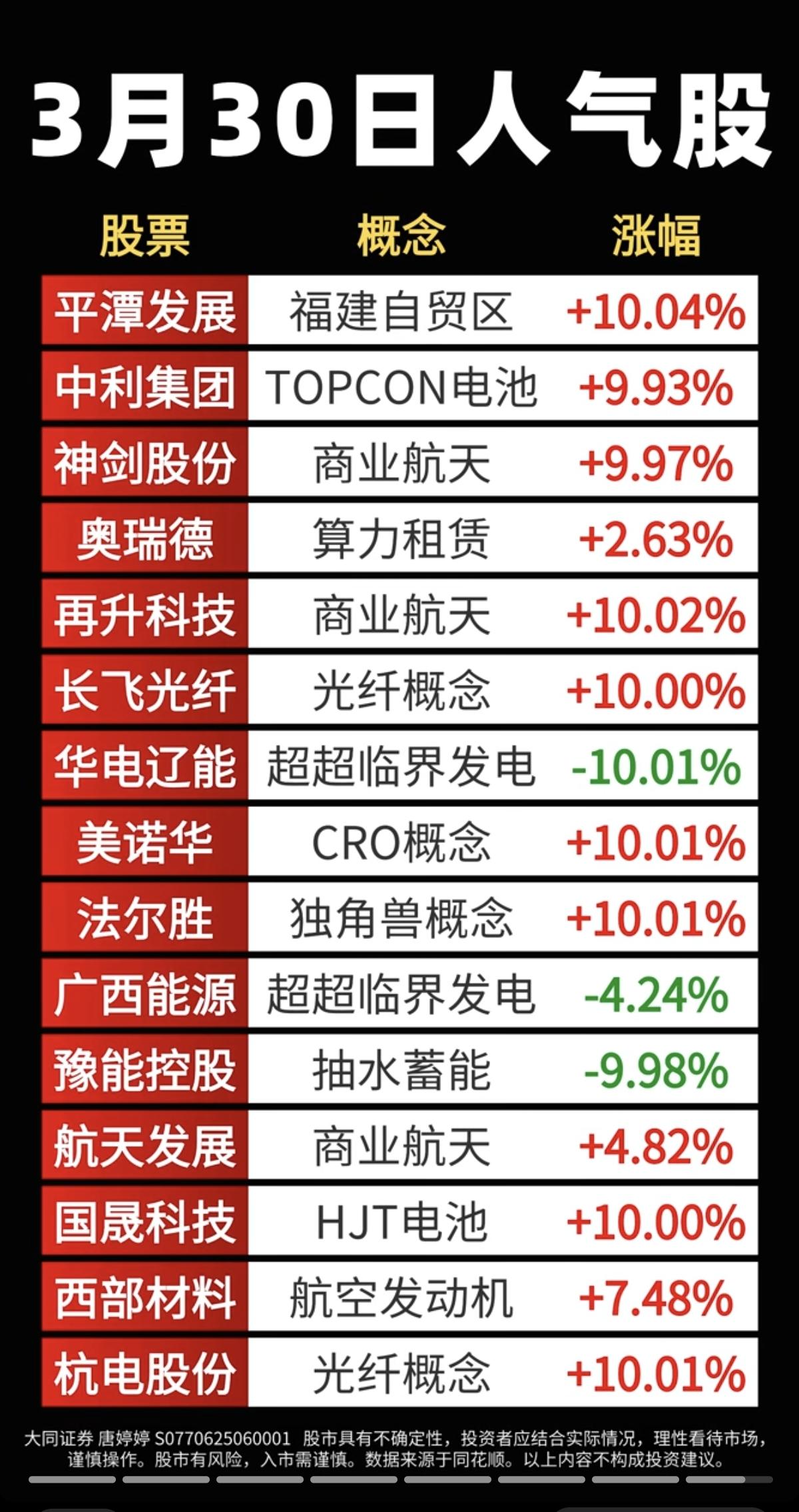 3.30周一  成交活跃个股+人气热度榜！

1.商业航天
2.光纤光缆
3.超