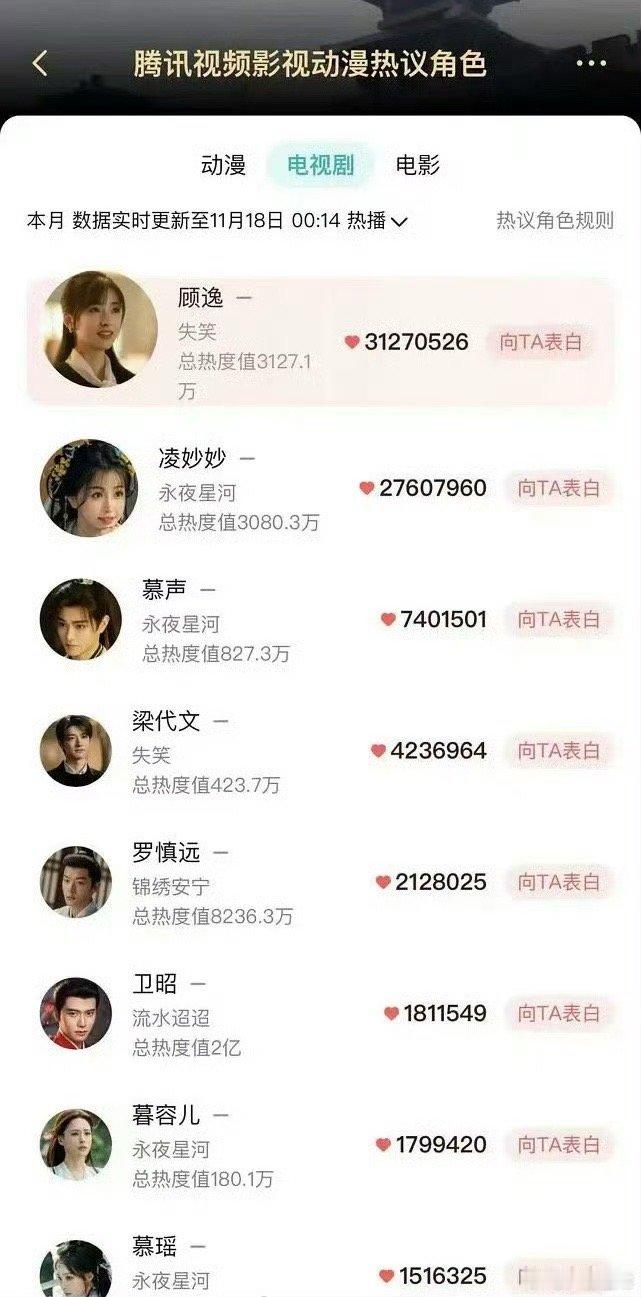 沈月《失笑》顾逸🐧站内热度登顶 