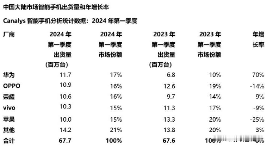 这是个数字游戏，又不是个数字游戏。

小米完全上不了榜，但小米份额是14%，和前