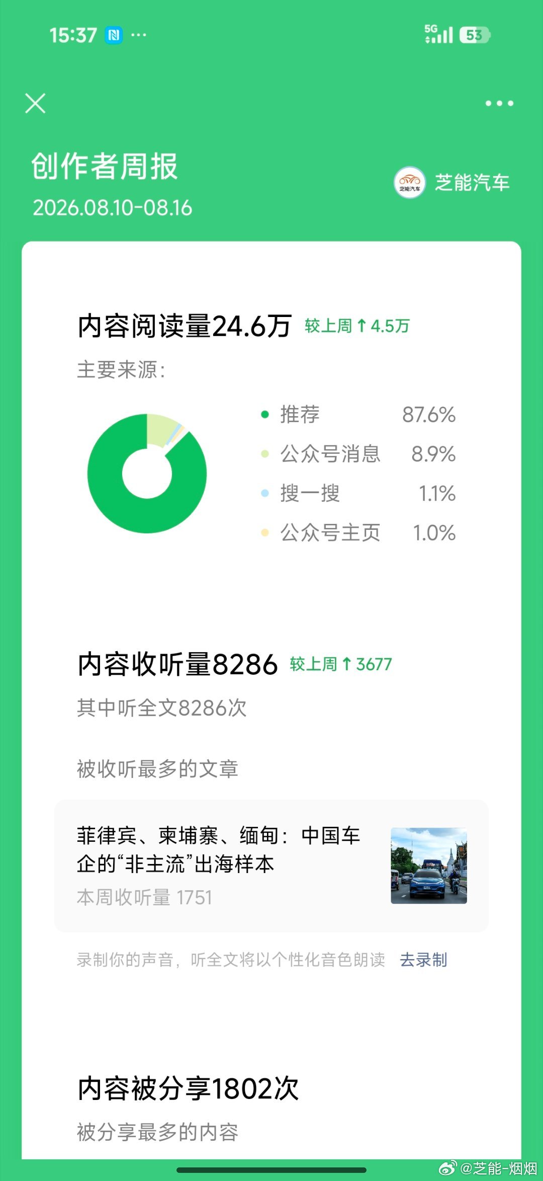 近期公众号的阅读分别上到了周度 25 万，12 万和 6 万，还是有不少汽车行业