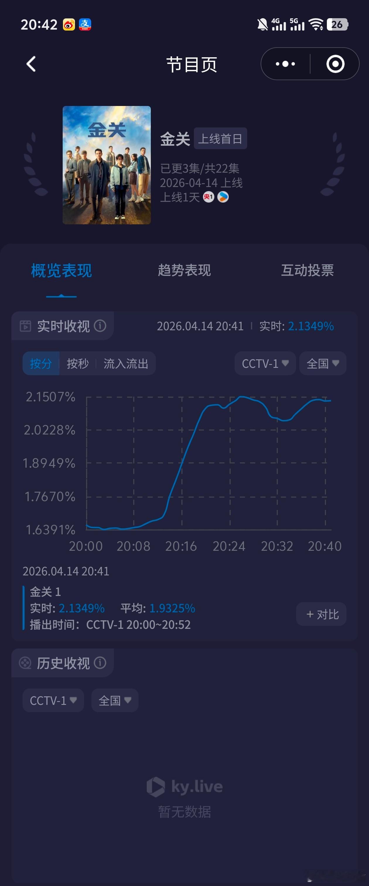 电视剧金关 首播收视走势很不错。酷云峰值高达2.14，怎么有《绝密较量》的黑马走