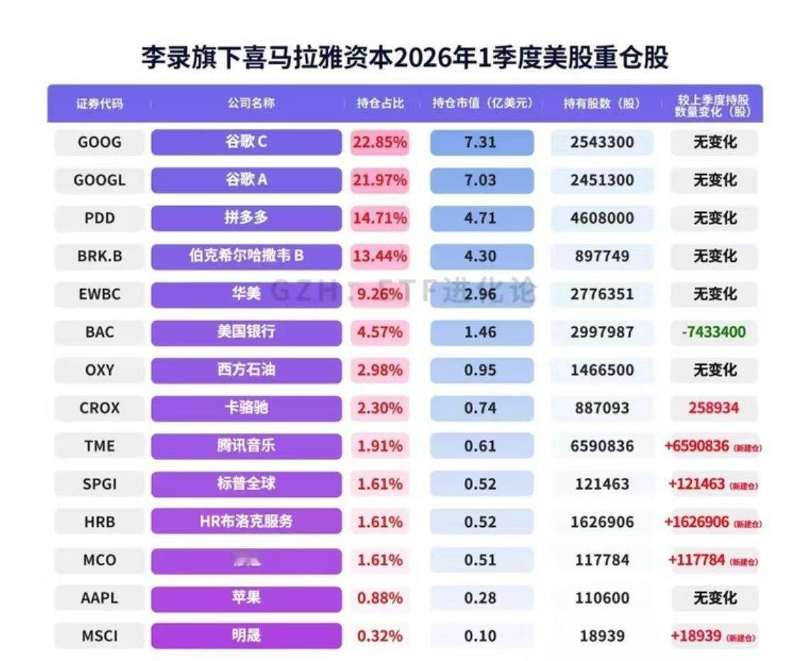 牛啊，重仓的谷歌赚麻了 