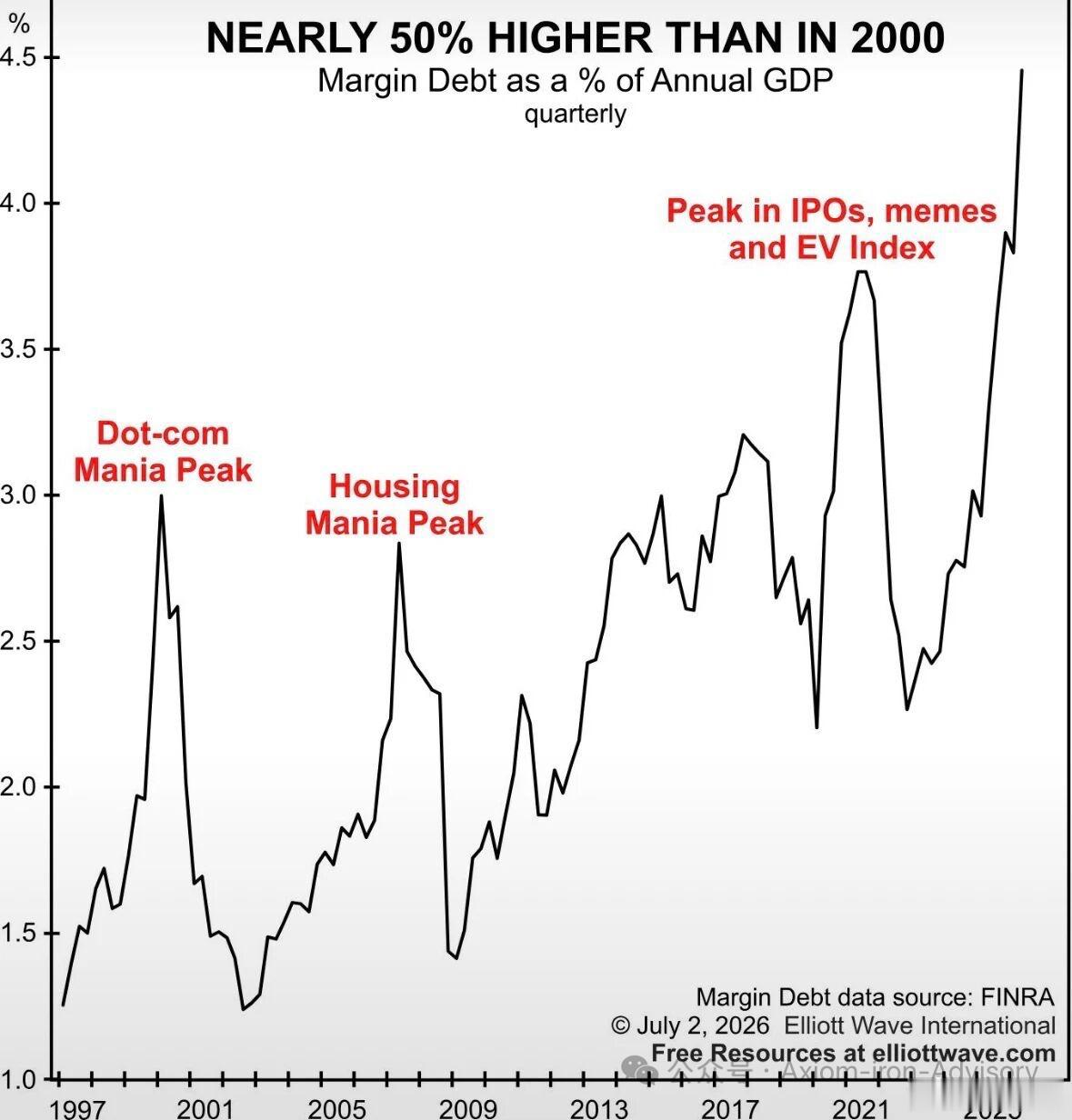 标题：NEARLY 50% HIGHER THAN IN 2000 → 当前杠杆