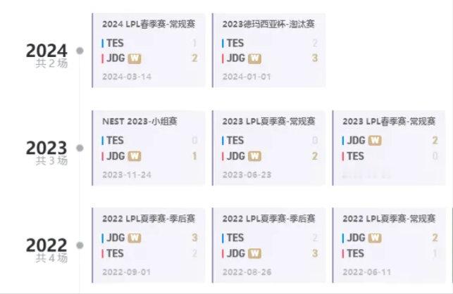 TES也连续8次输给JDG了跨度三年， JDG阵容都换了三波了， 但还是赢不了一