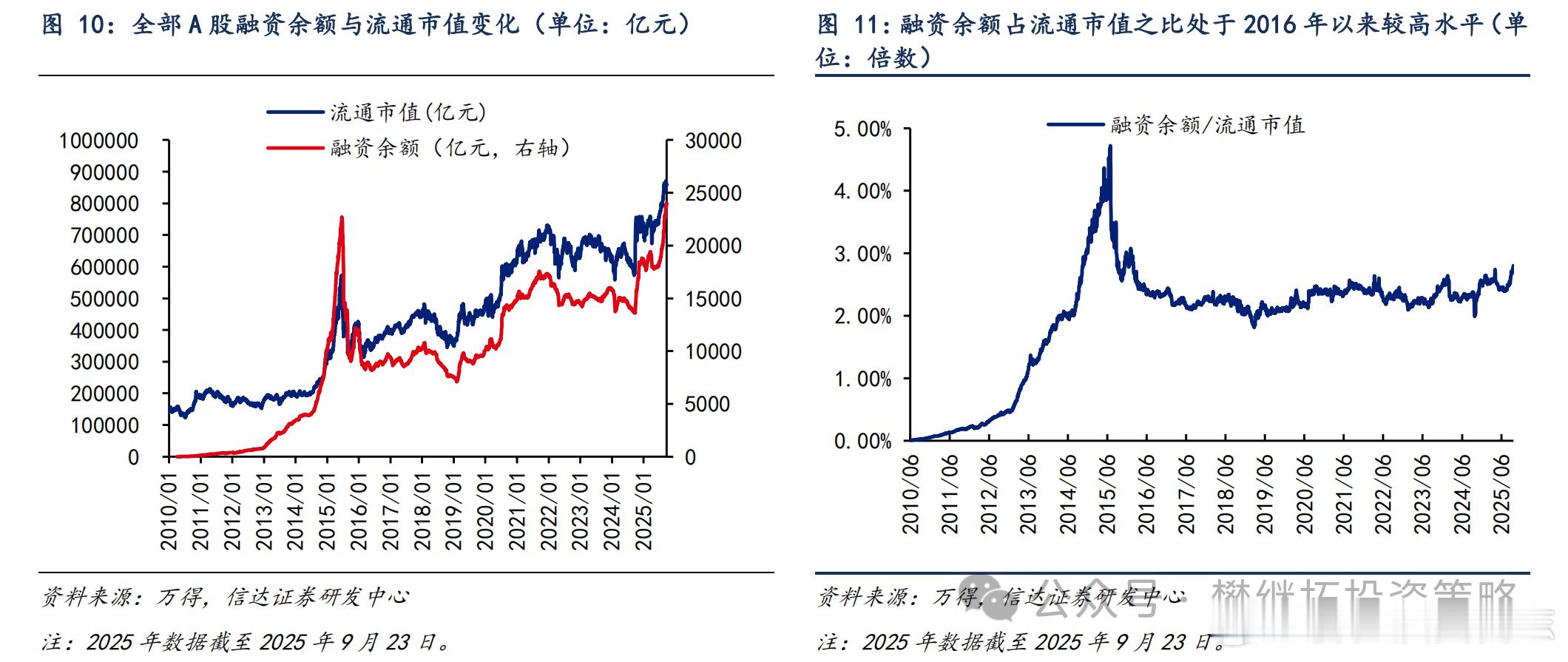 价值投资日志[超话] 截至9月23日，全A融资余额占流通市值的比例为2.80%，