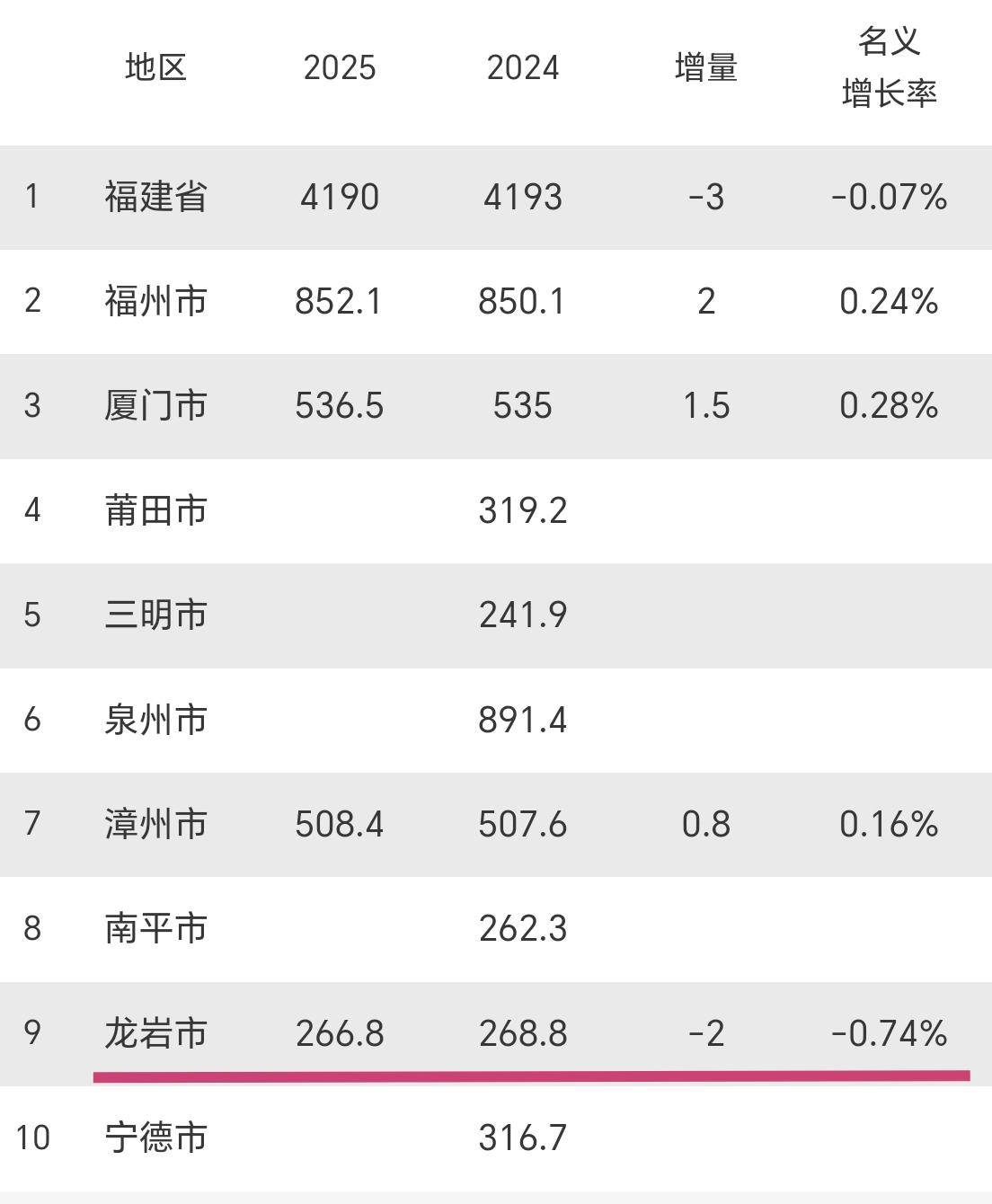 【2025年末，龙岩市常住人口266.8万人，相比于上一年减少2万人】

福建省