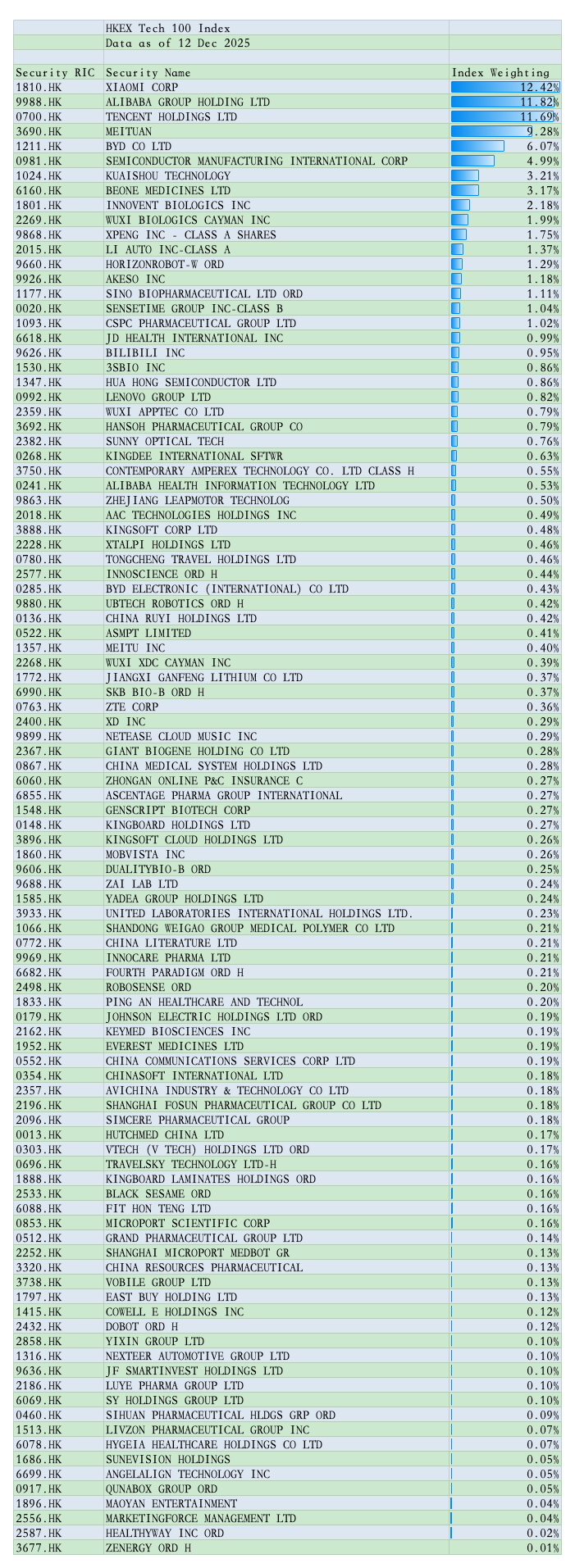 港交所2025年12月9日推出了港交所科技100指数，是香港交易所首次以自身名义