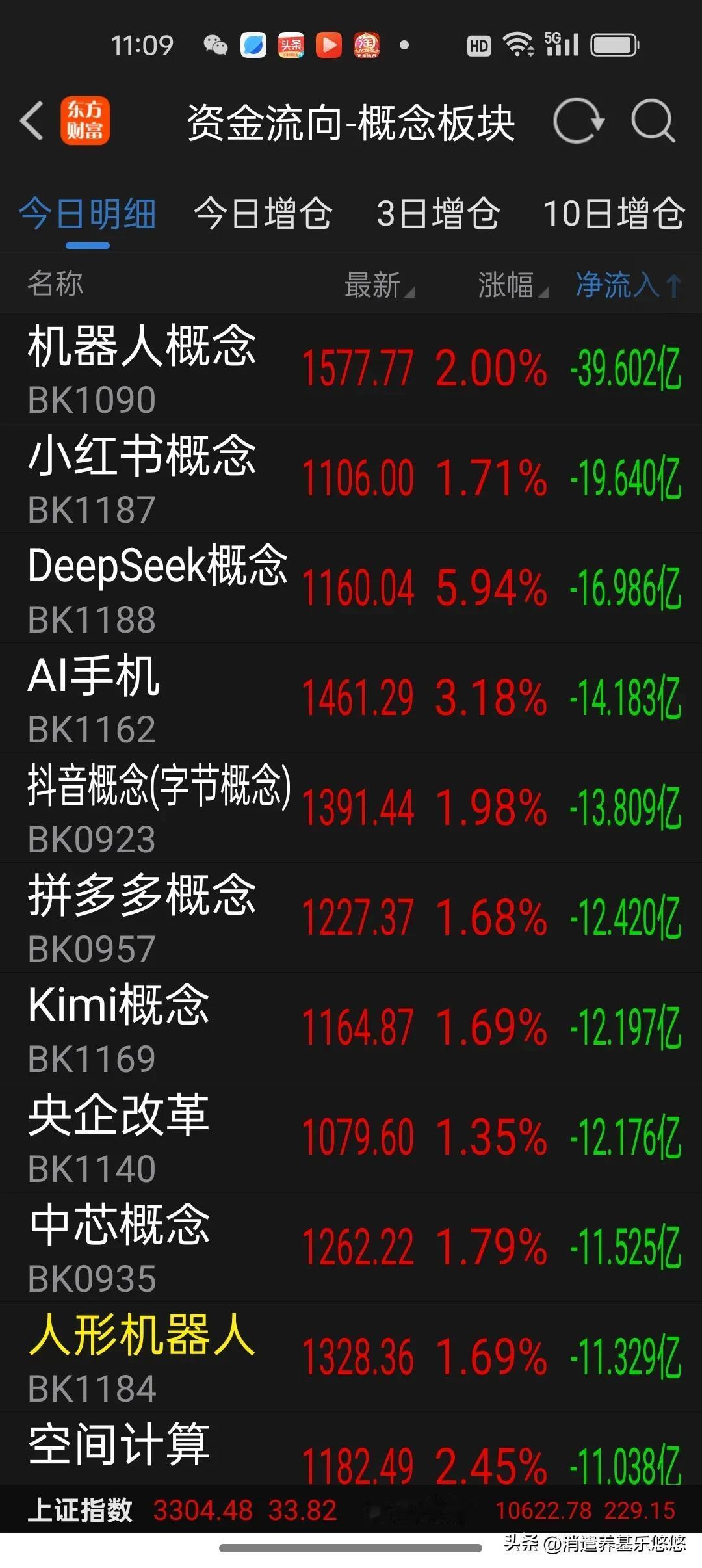 2月7日午间看盘及资金流向
    今天上午大盘低开高走，突破了30日线压力位，