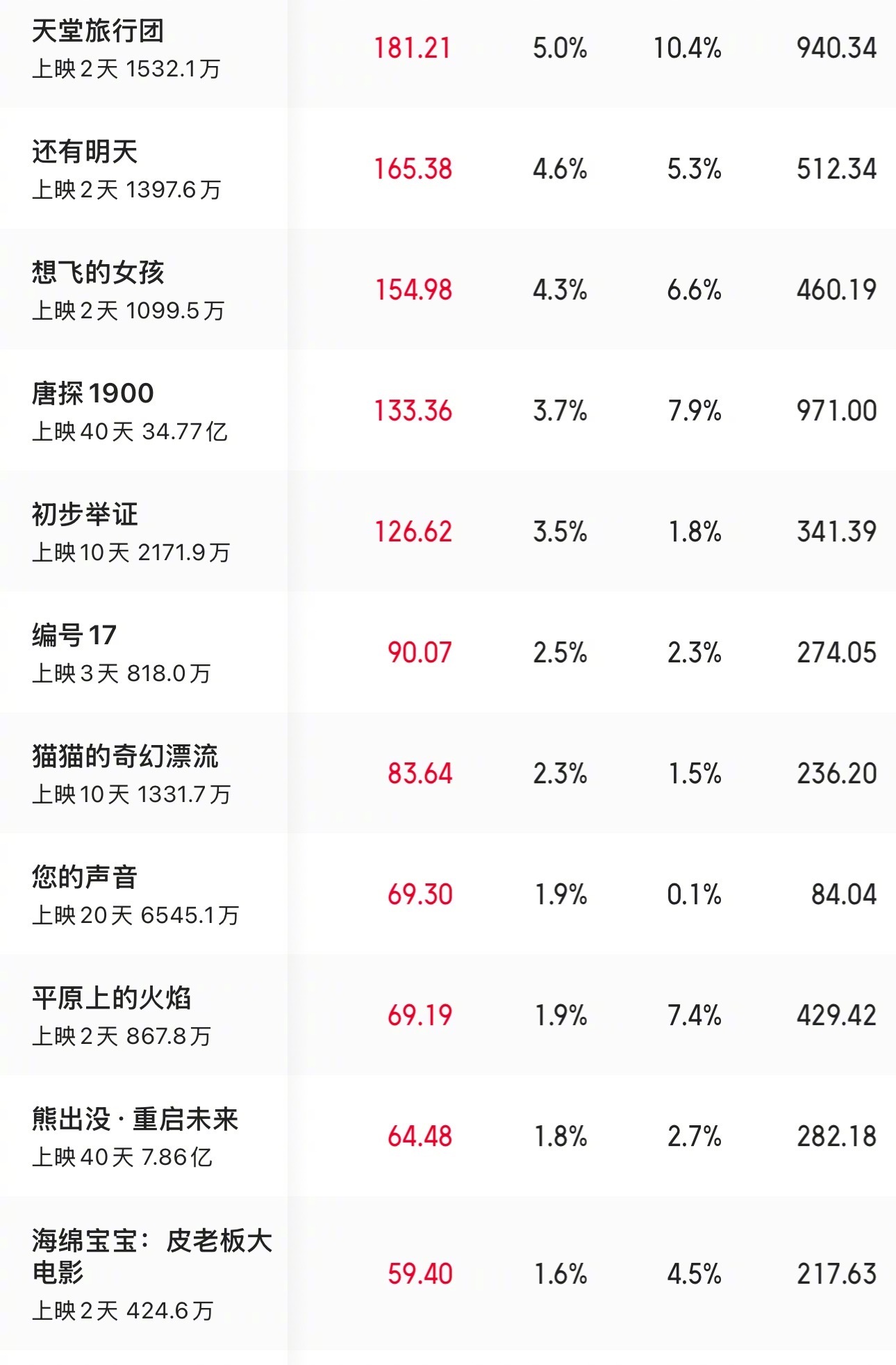 这两天上映的新电影票房都很惨啊。。。。依然还是靠哪吒2稳居大盘第一。。。新电影都