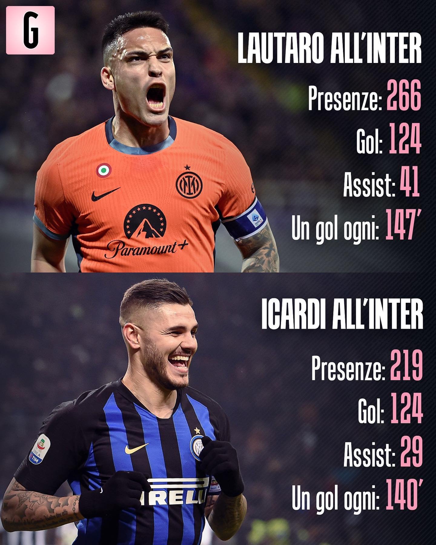 各项赛事伊卡尔迪每140分钟为国米打进1球，劳塔罗多花7分钟，但是助攻更多。 ​