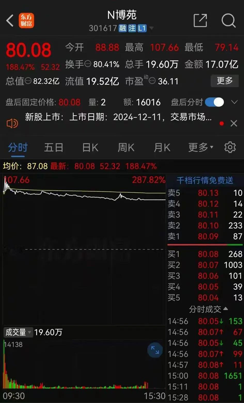 昨日上市的新股博苑股份，开盘88.88元，最高107.66元，收盘80.08元。