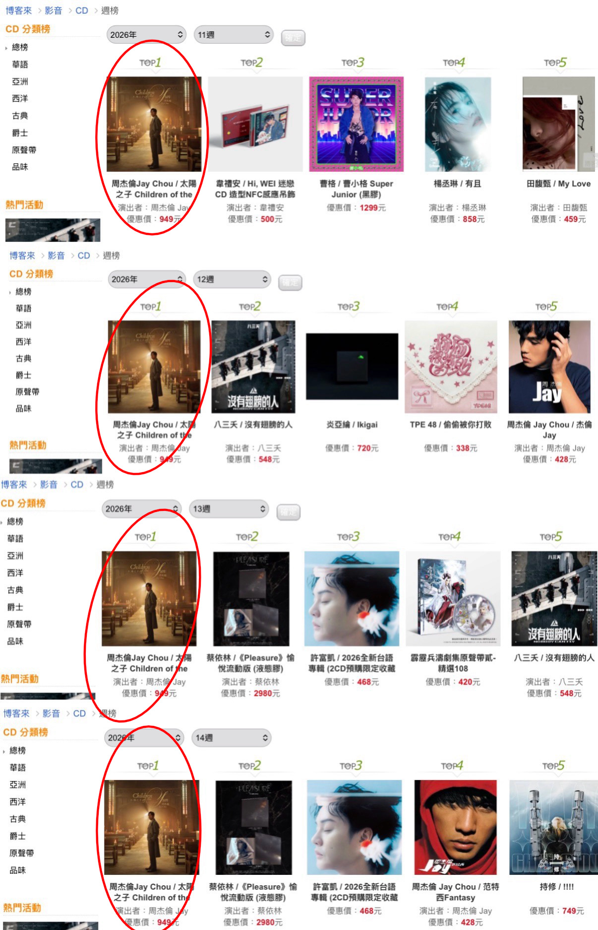 周杰伦新专辑太阳之子 在博客来CD畅销周榜达成4连冠！ 