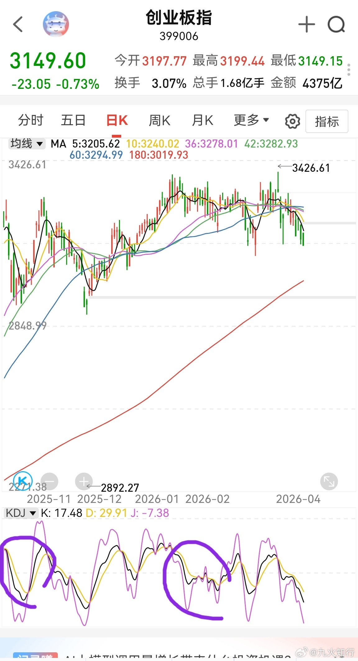 大家早！昨晚美股表现平稳，外围整体小阳，原油站上了110美元。对于A股来说，主要