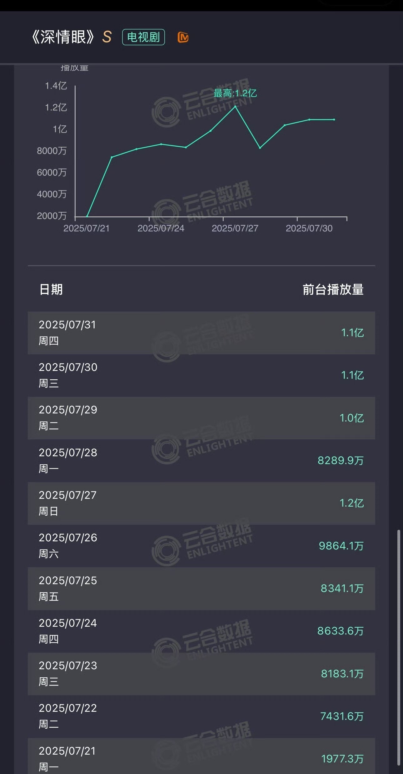 电视剧《深情眼》都播完了，真的是一点声量没有，女主明明这么美想要火起来怎么这么难