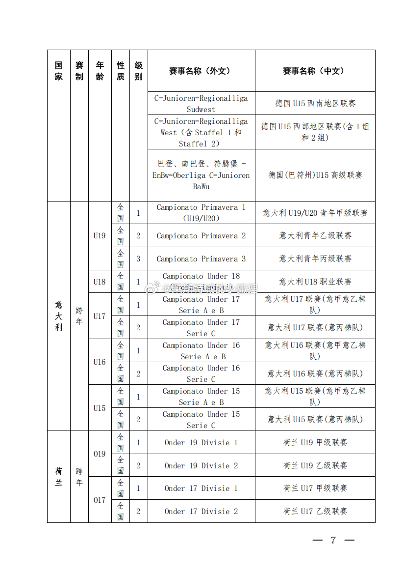 符合中国足协“未来之星计划”公益项目的海外联赛全览⬇️请注意，符合申请标准和能拿