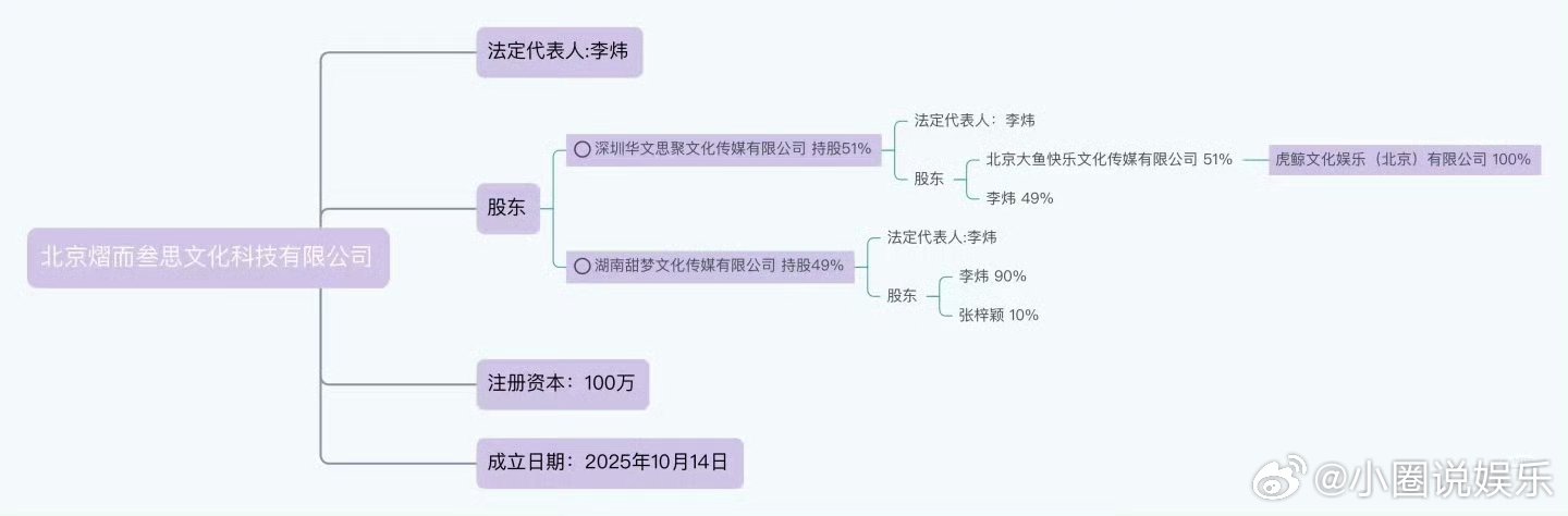 哇撒，赵露思新公司股权结构 ​​​，恭喜露思姐赵露思赵露思工作室赵露思[超话] 
