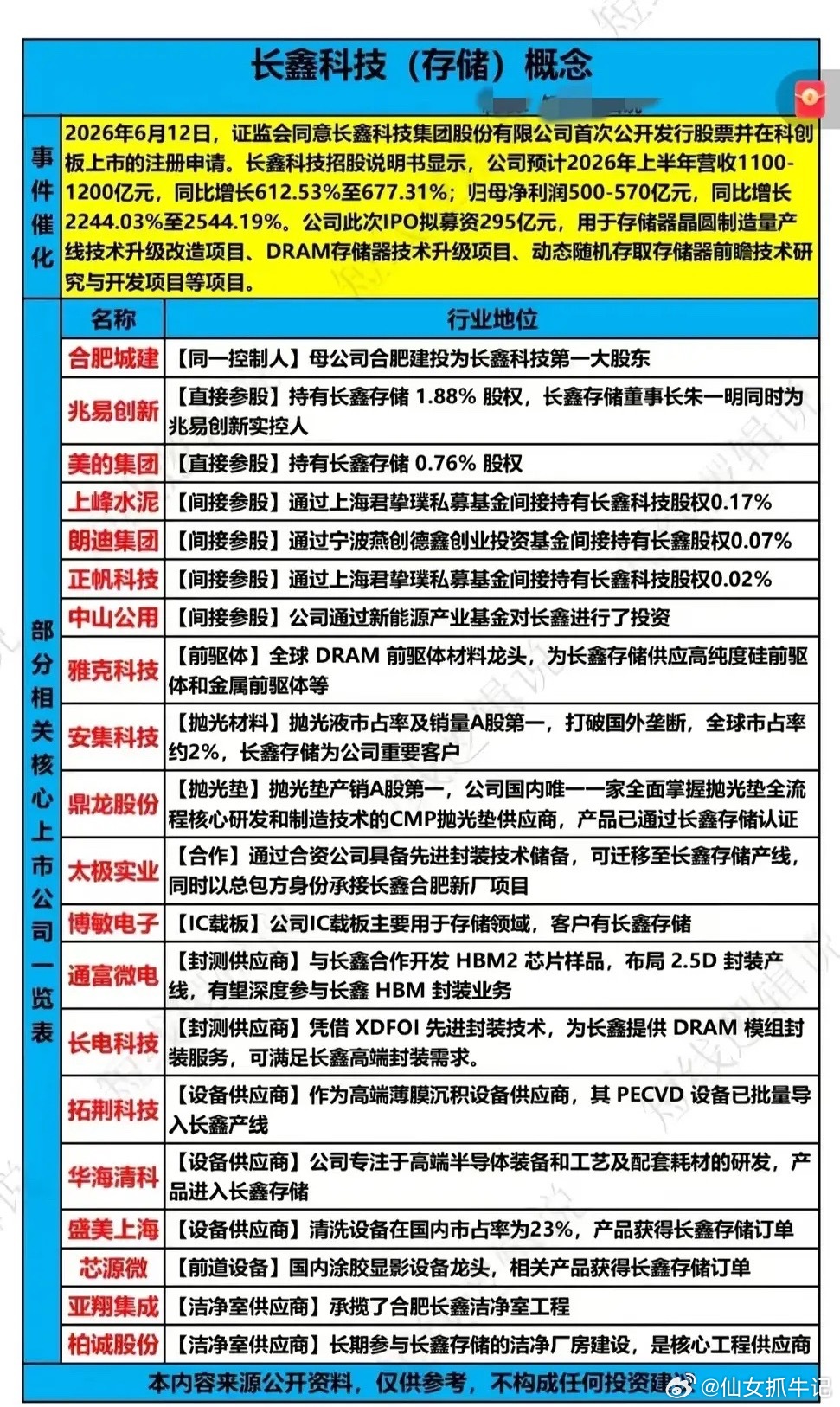 长鑫存储IPO催化存储全链行情，国产存储迎来价值重估窗口算力行情走到当下，市场出