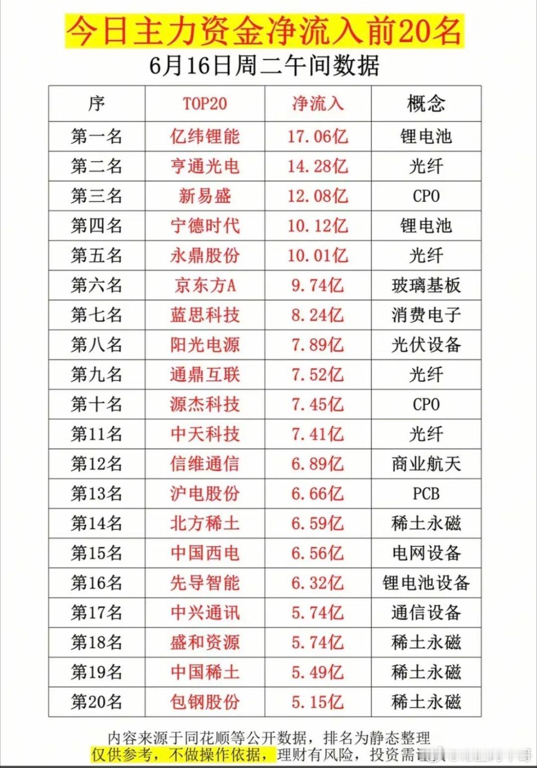 6.16周二  主力大资金  净流入抢筹榜TOP20！1.锂电池2.光纤、玻璃基