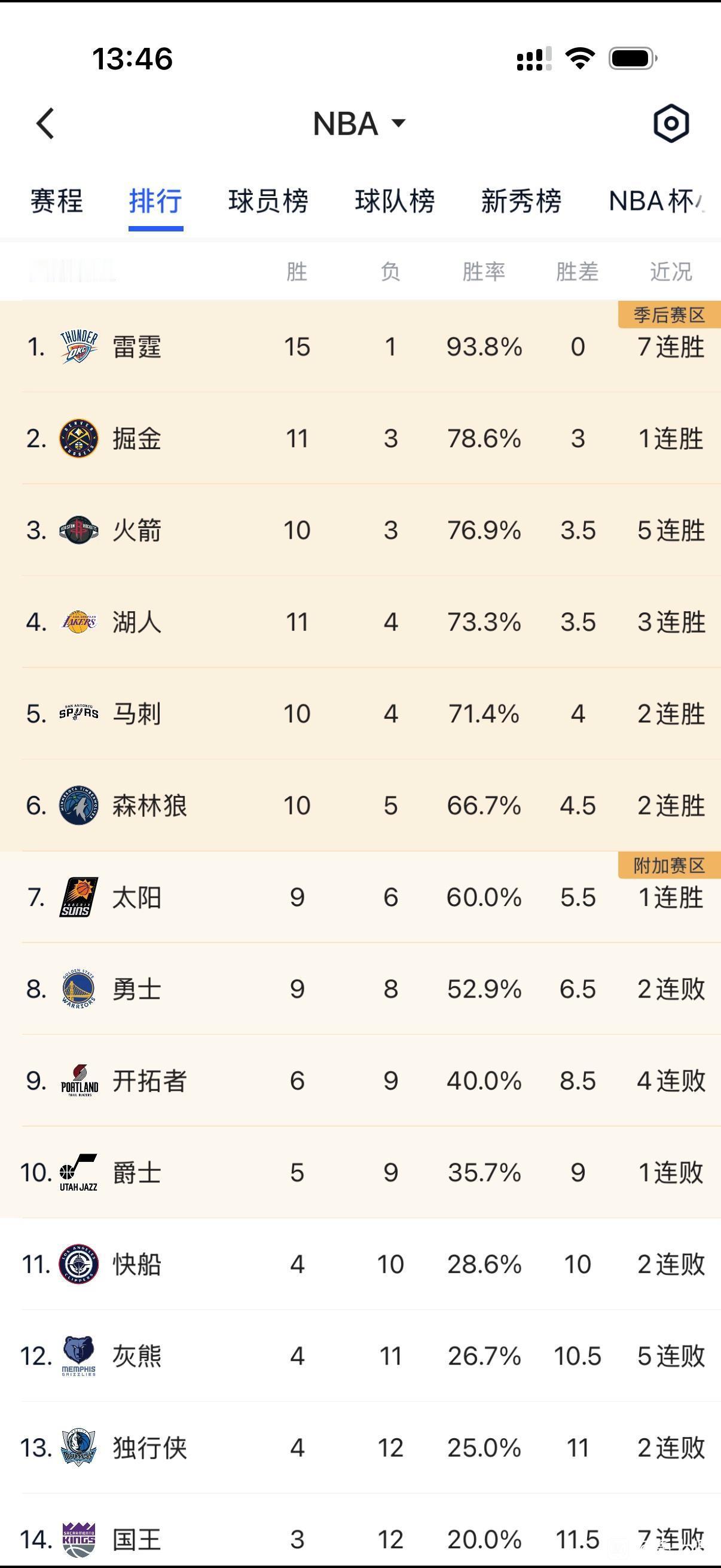 西部局势很明朗，前七名全胜，后八名全败。

雷霆刚七连胜。

掘金刚赢回来。
