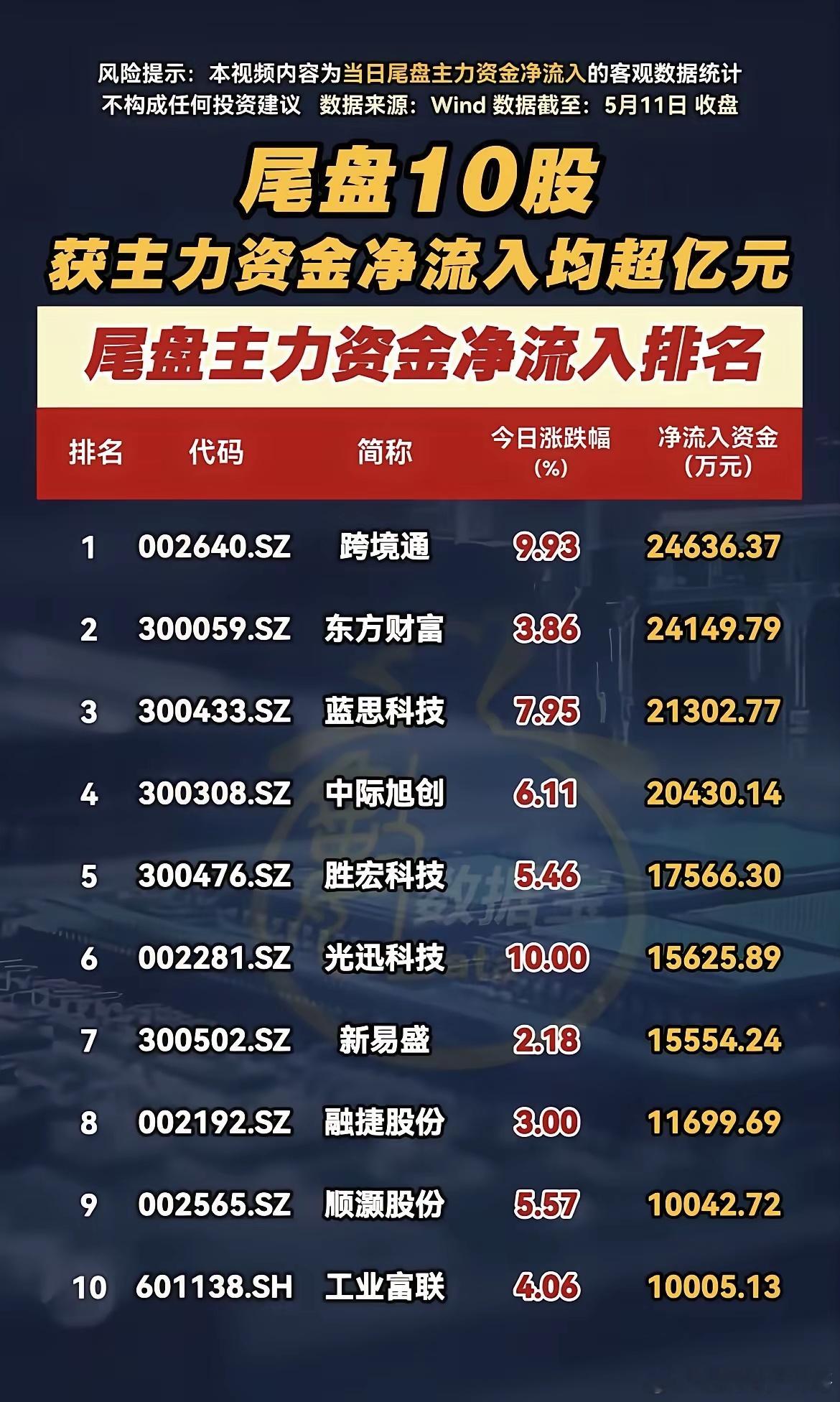 尾盘多空大战，主力资金20只吸筹、20只出逃个股汇总！  5月11日A股收盘，尾