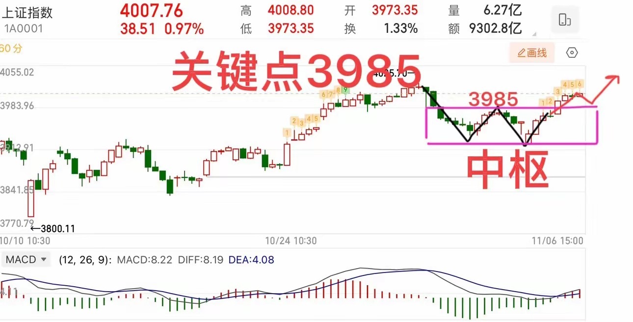 重回4000点！两连阳还能接着涨？关键点3985。​​​​​​上证指数今天整体表