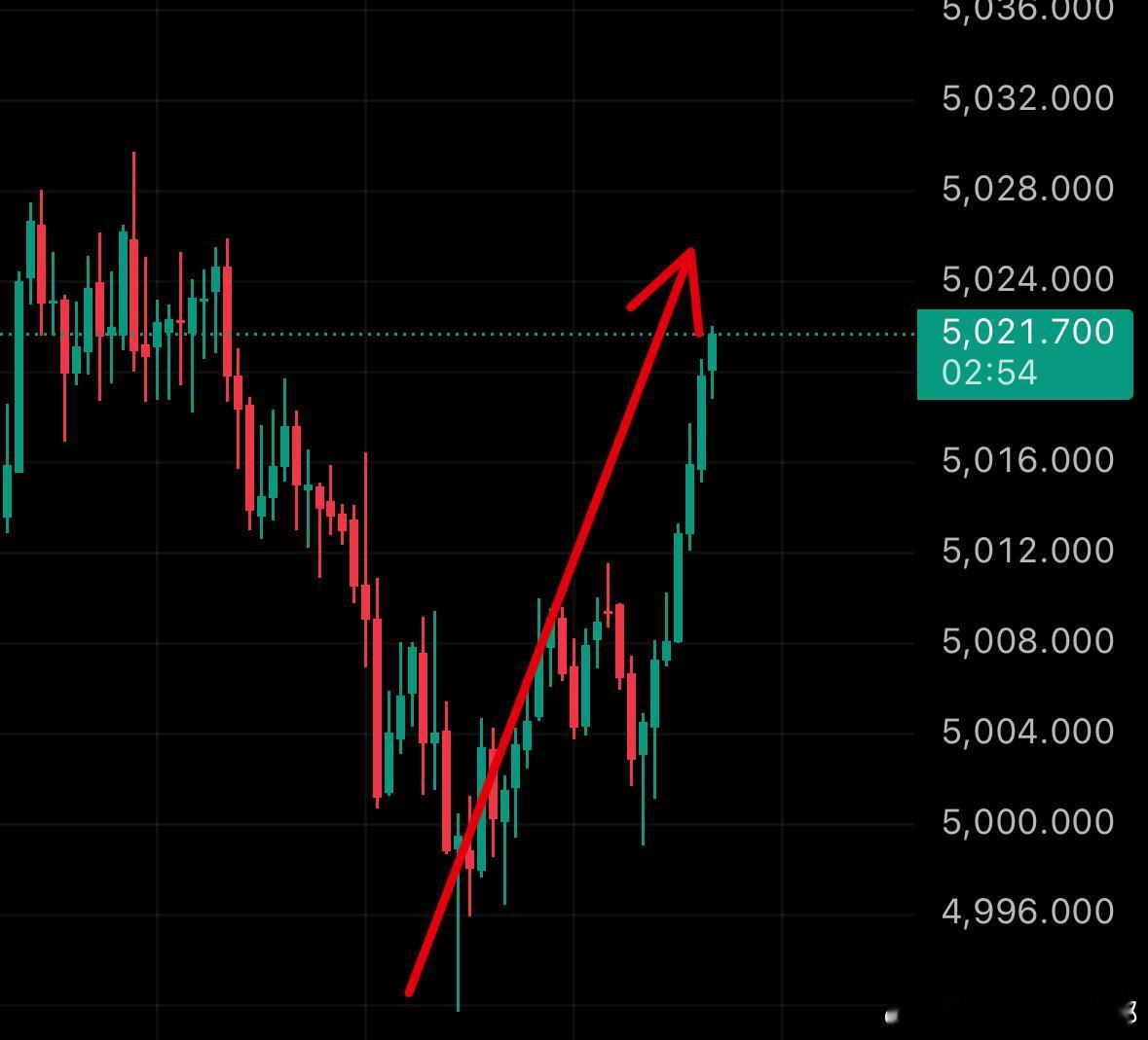 黄金黄金策略金价波动现货黄金外汇黄金 继续丹丹有依据 VWAP偏移配合超卖回归，