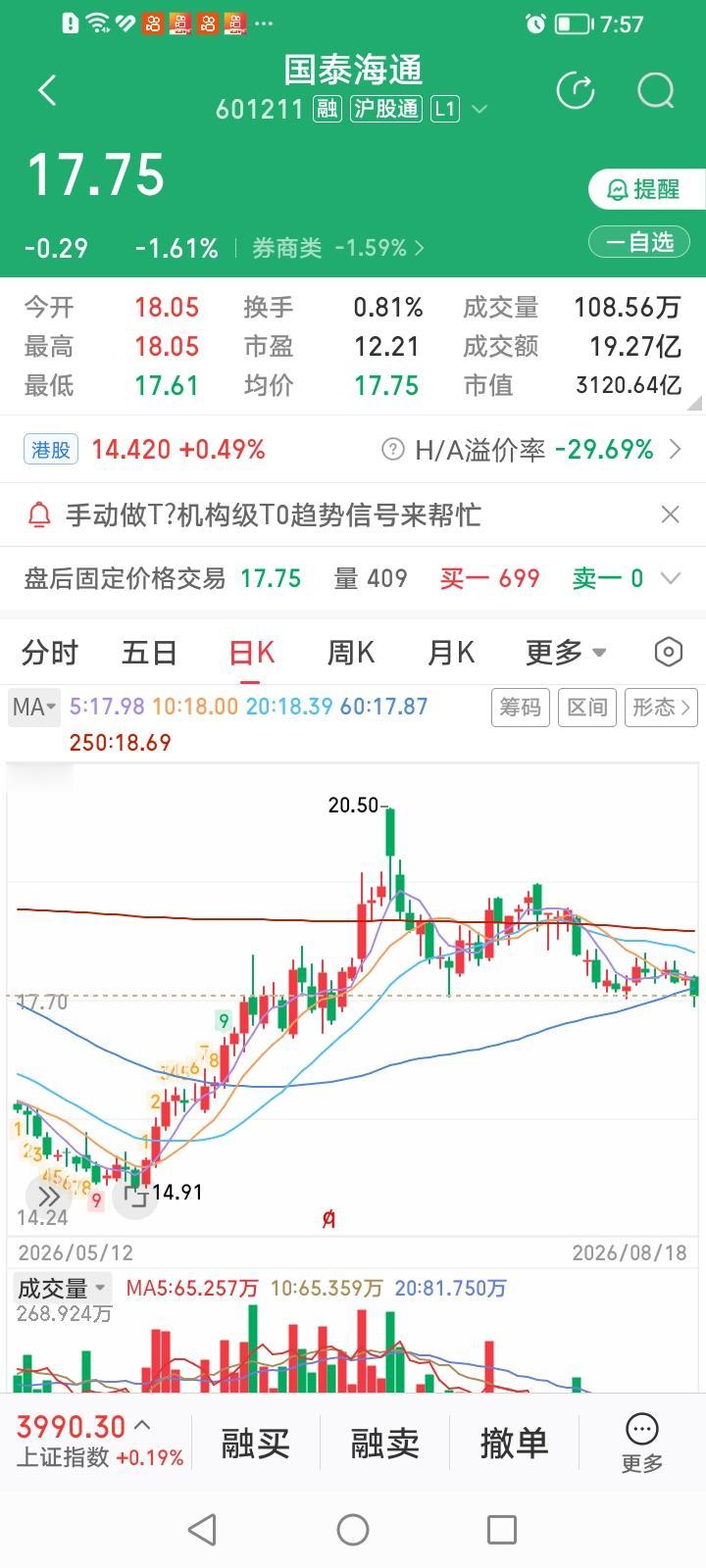 7.78倍。国泰海通按今晚正式披露最新半年报业绩计算出来的动态市盈率再次刷新头部