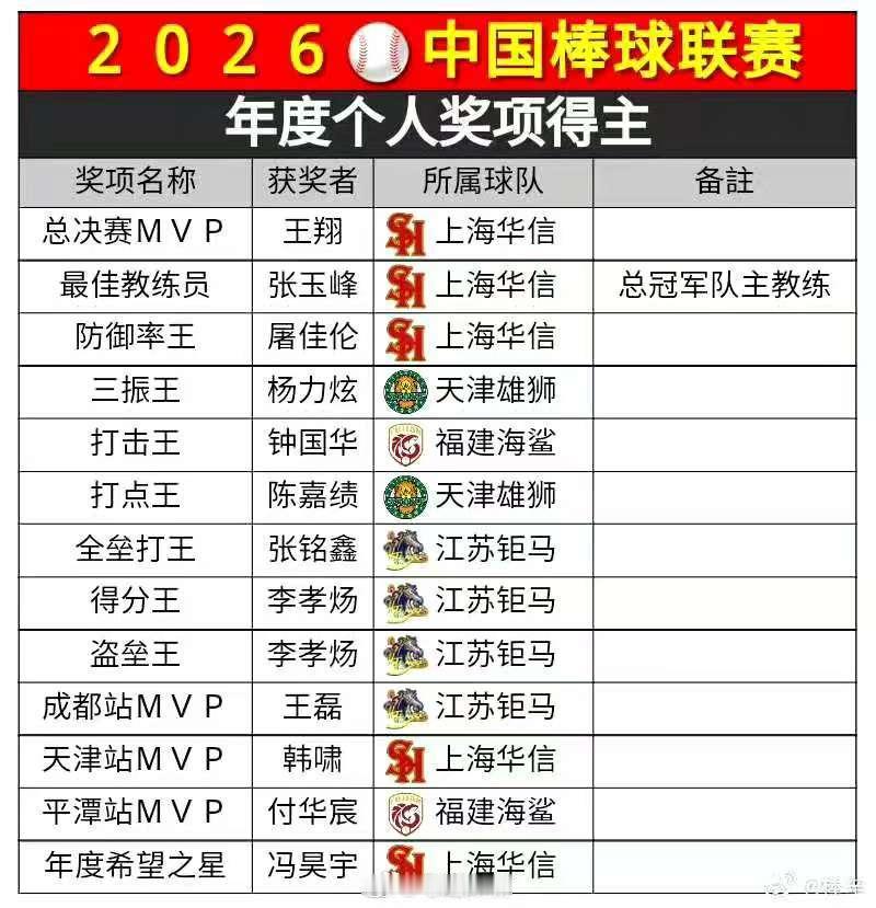 上海华信队夺中国棒球联赛总决赛冠军  第19届中国棒球联赛总决赛31日在福建省平