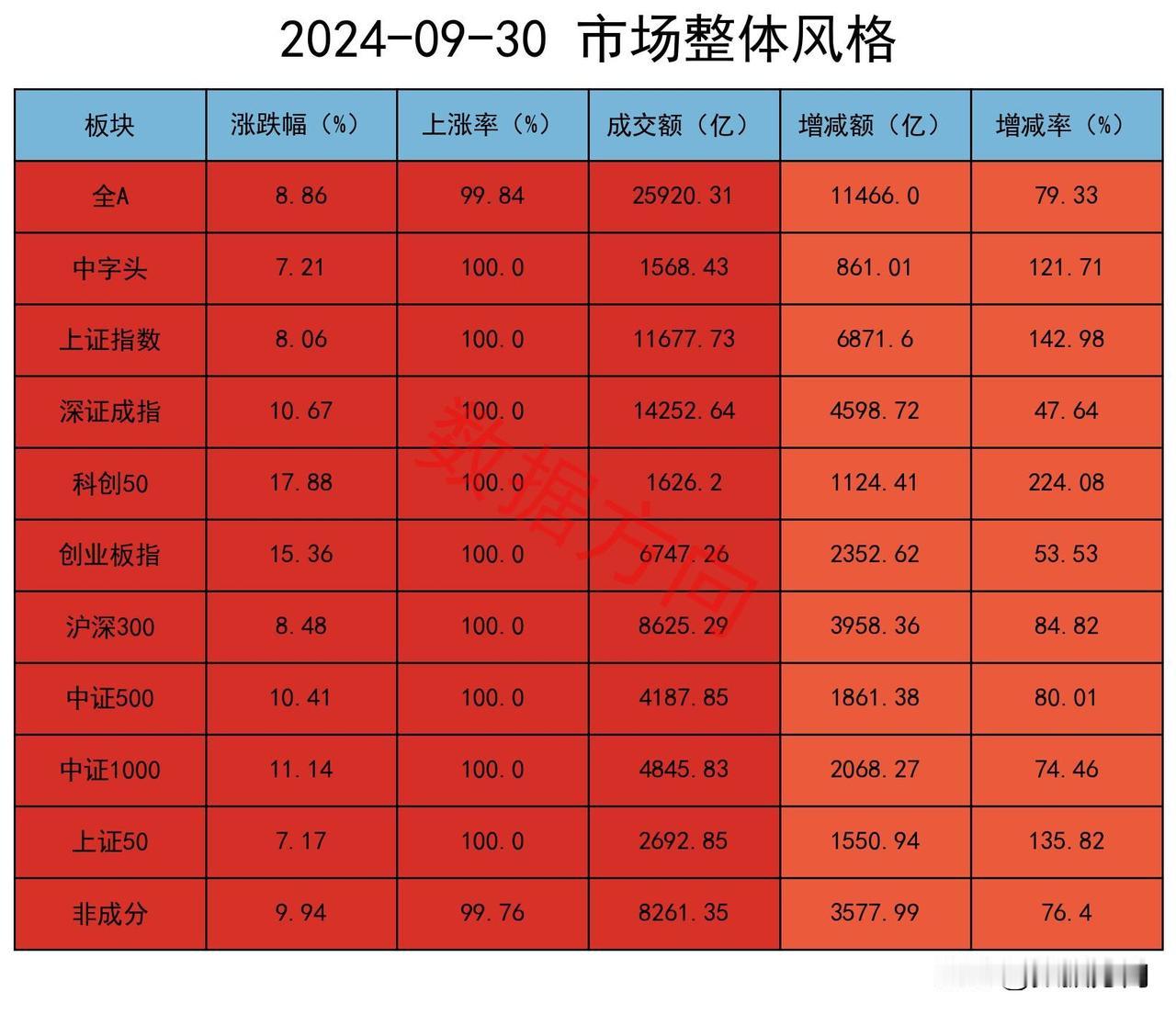 大奇迹日，A股全线暴涨，机构继续加空

今天是个大日子。

开盘后，仅用了35分