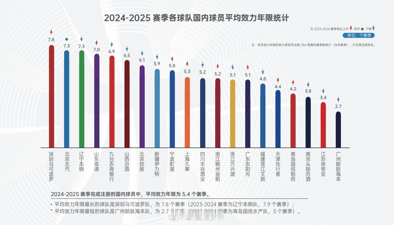 据CBA公司发布的《中国男子篮球职业联赛国内球员基础信息白皮书（2024-202