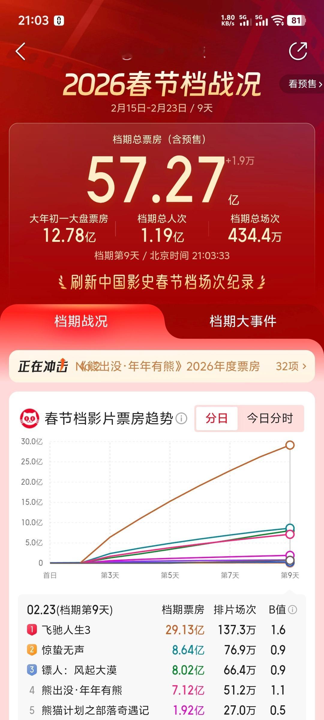 镖人票房 《镖人》现在已经是中国影史武侠片票房第一了今年的春节档冠军肯定是《飞驰
