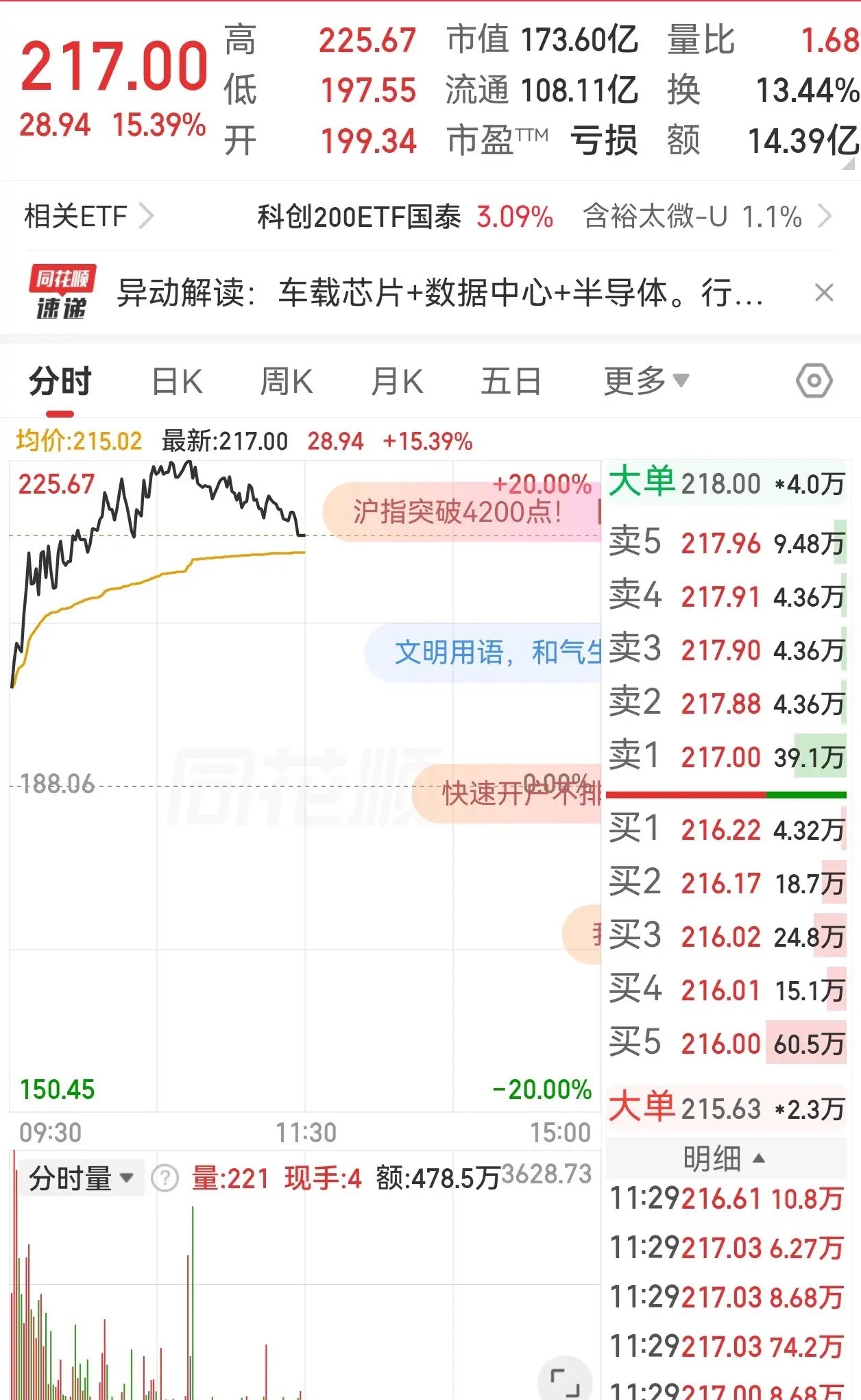 涨的我心好慌！今天上午又是大涨，心里好慌！又希望涨起来，又觉得这么涨，有点害怕！