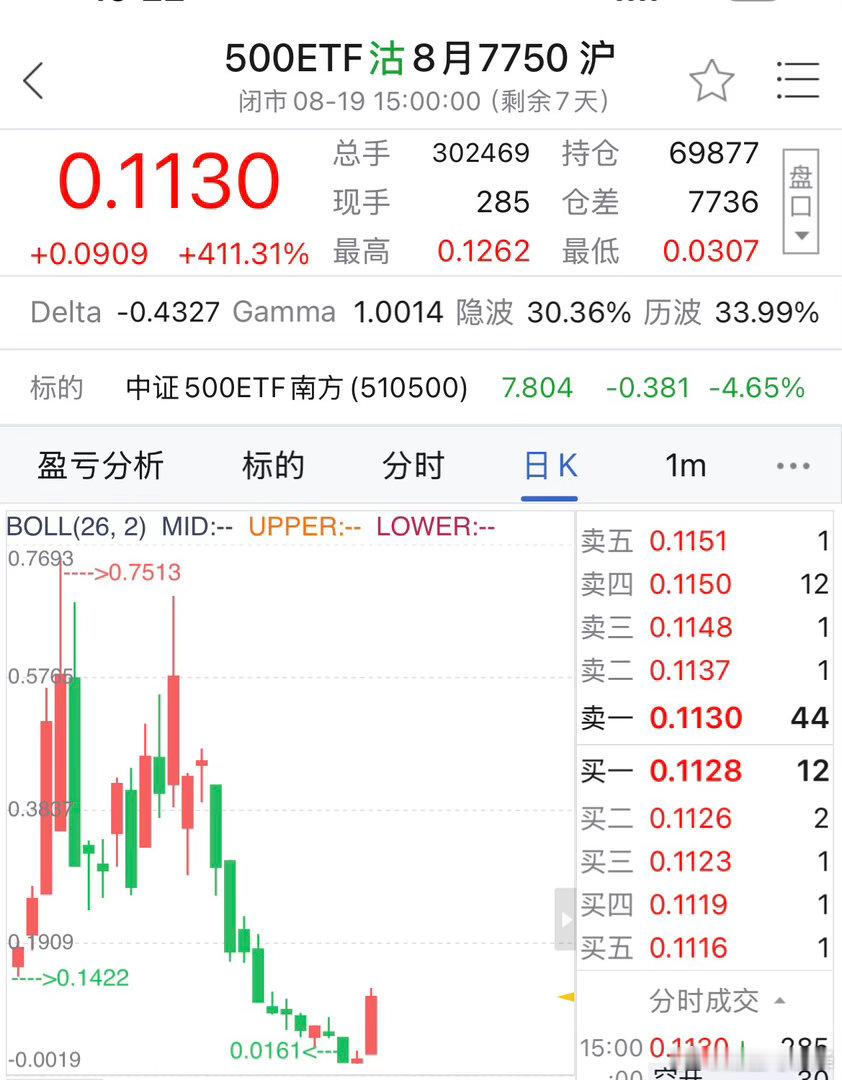 今天有博主说用 2% 的 put，在中证 500 跌 4% 的情况下能拿到 8%