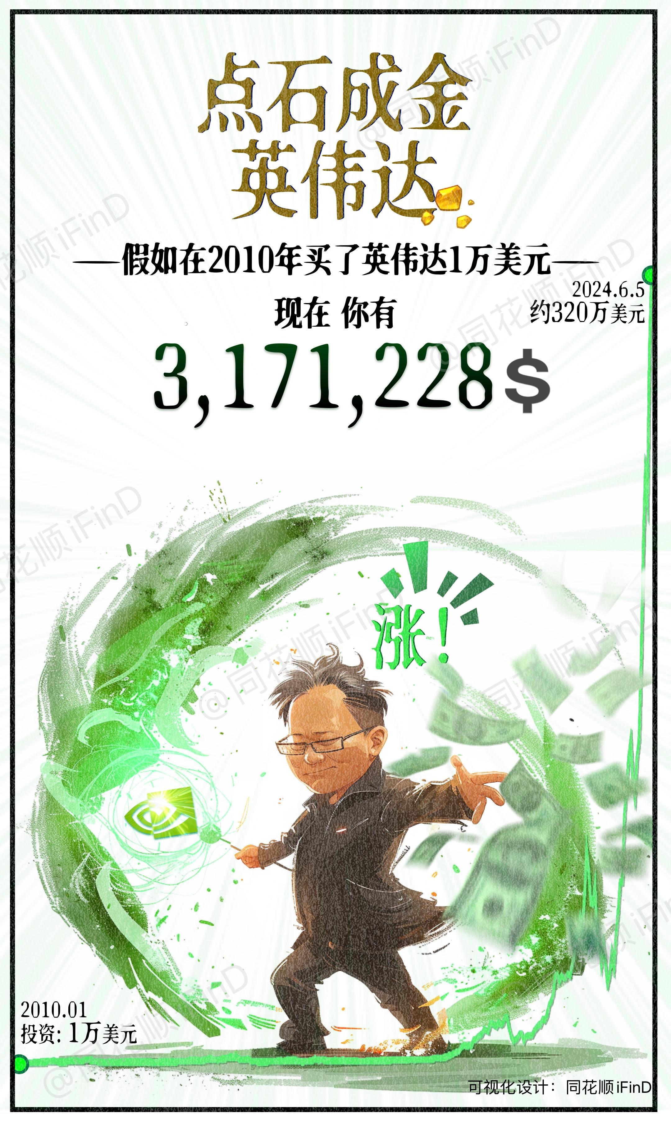 漫说财经07期｜假如在2010年向英伟达投资的1万美元，现在价值约320万美元，血赚！而过去五年，英伟达股价上涨327%。截至美东时间6月5日收盘，其最新股价为1224.40美元，比今年1月涨近150%。同时在6月7日，英伟达将进行10:1股票分拆。