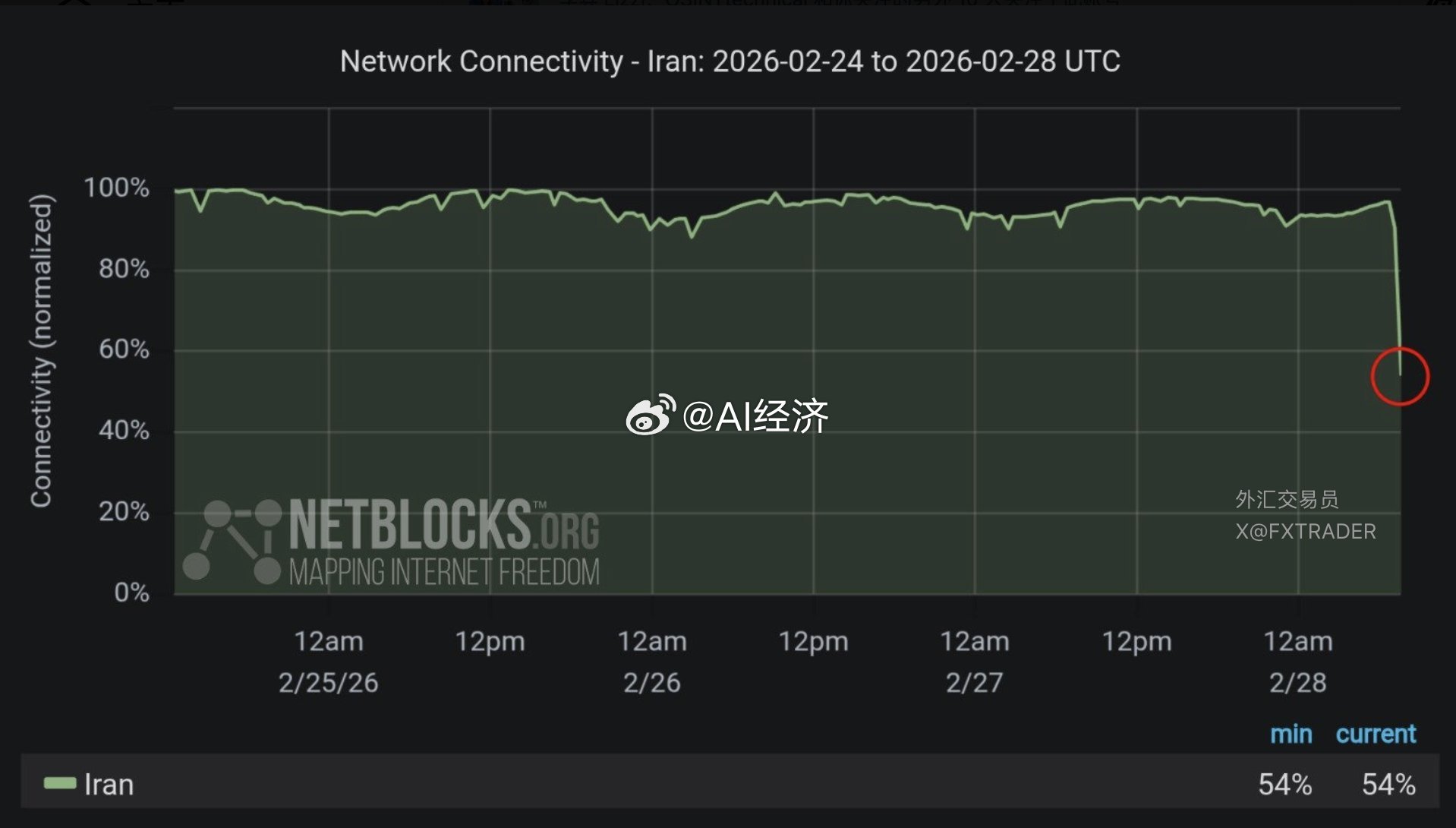 以色列宣布袭击伊朗NETBLOCKS实时数据显示，在美国和以色列对伊朗发动军事打