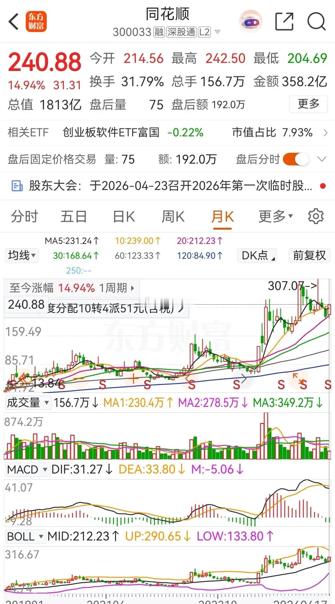 东方财富在2026年累计大跌13.55%，指南针则是大跌了23.89%，比东财跌