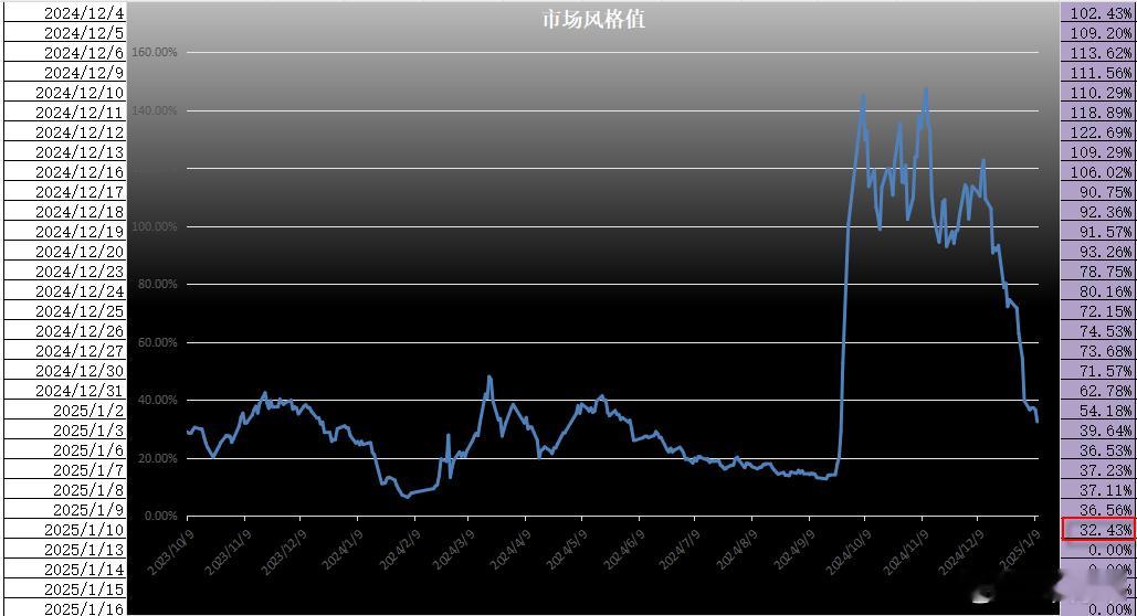 上周五，市场风格值滑落了4.13%，绝对值收在32.43%处，见图：注：该值的运