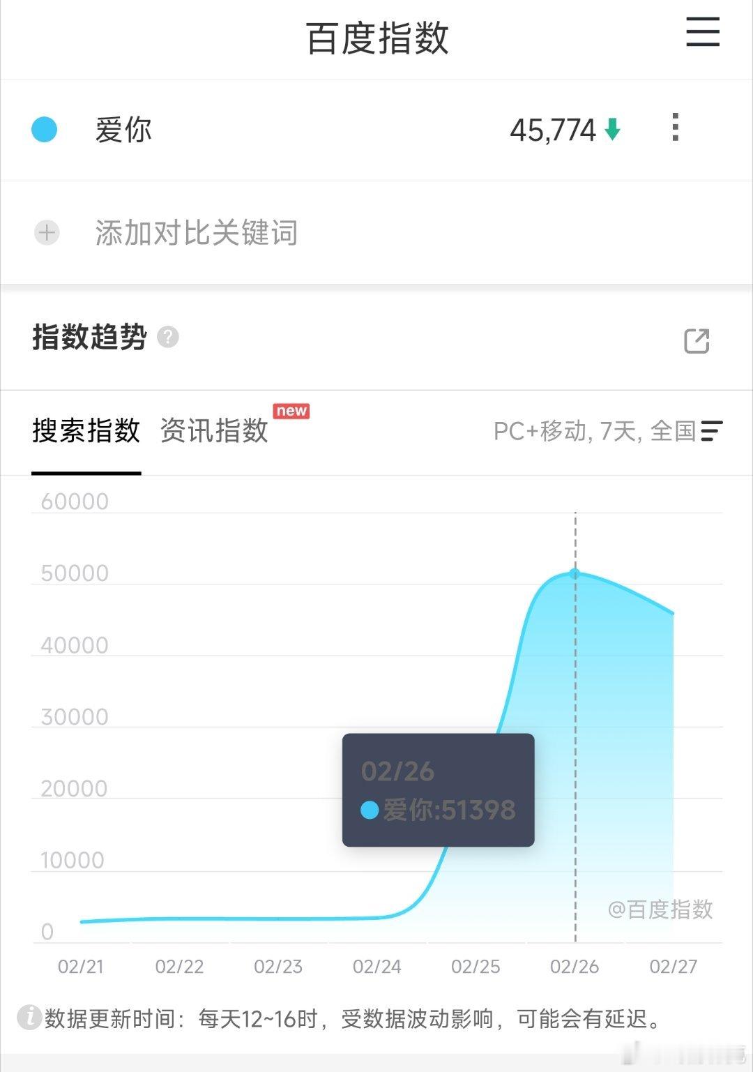 爱你百指普通轨迹，次日峰值[doge] 