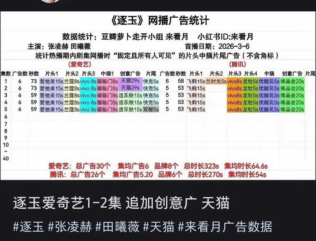 张凌赫 田曦薇逐玉才播三个小时就加广 逐玉爆开了吧 