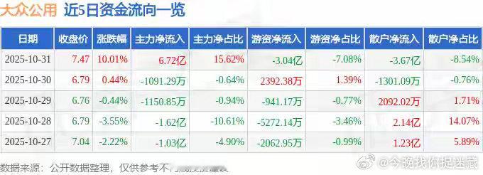 证券之星消息，大众公用10月31日涨停收盘，收盘价7.47元。该股于10点17分