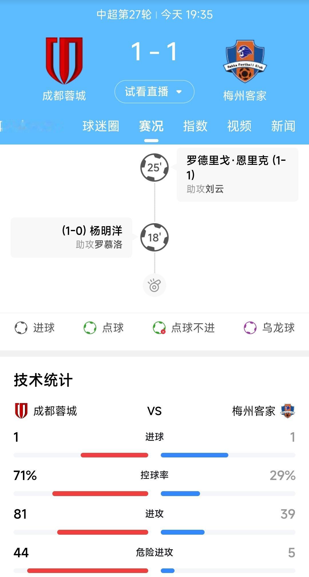 看来成都蓉城是个伪强队，上海上港才是真正的强队。正在进行的成都蓉城与梅州客家的比
