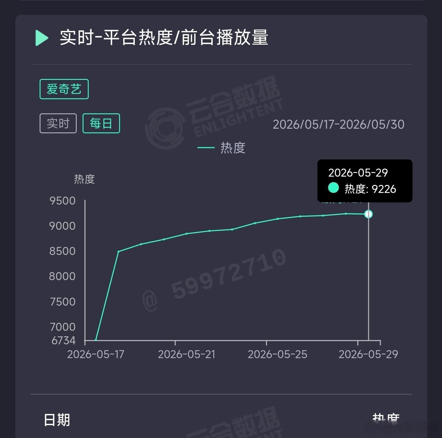 家业 昨日云合推测3150万上下。 