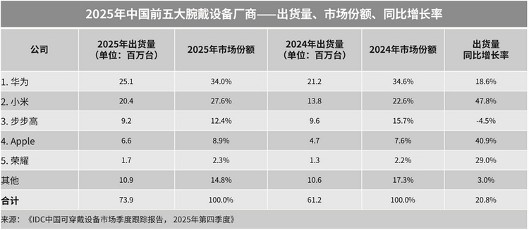 根据IDC国际数据公司发布《中国可穿戴设备市场季度跟踪报告》数据，在2025年中